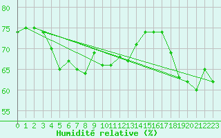 Courbe de l'humidit relative pour Ploumanac'h (22)