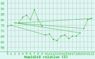 Courbe de l'humidit relative pour Pico