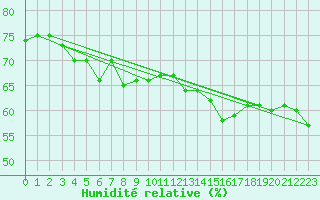 Courbe de l'humidit relative pour Harstad