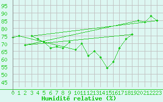 Courbe de l'humidit relative pour Schmittenhoehe