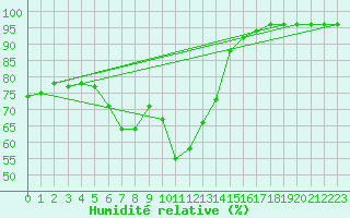 Courbe de l'humidit relative pour Vias (34)