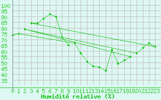 Courbe de l'humidit relative pour Montsgur-sur-Lauzon (26)