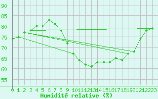 Courbe de l'humidit relative pour Courcelles (Be)