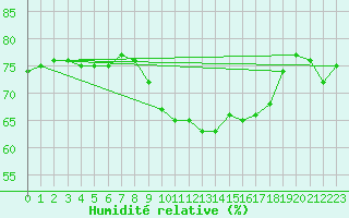 Courbe de l'humidit relative pour Solenzara - Base arienne (2B)