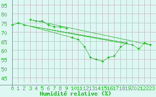 Courbe de l'humidit relative pour Grasque (13)