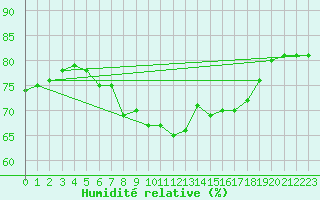 Courbe de l'humidit relative pour Biclesu