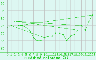 Courbe de l'humidit relative pour Cap Pertusato (2A)