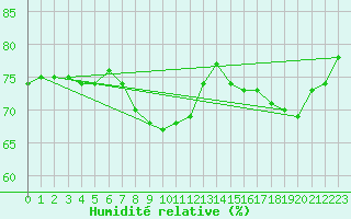 Courbe de l'humidit relative pour Meraker-Egge