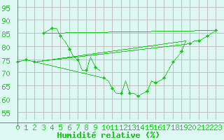 Courbe de l'humidit relative pour Isle Of Man / Ronaldsway Airport