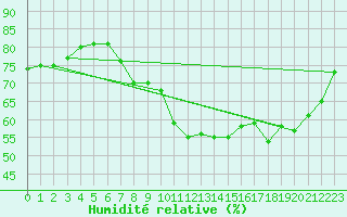 Courbe de l'humidit relative pour Mace Head