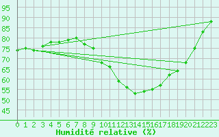 Courbe de l'humidit relative pour Wattisham
