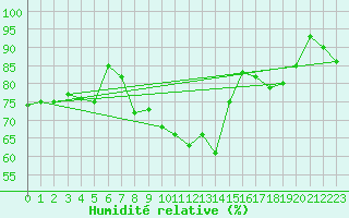 Courbe de l'humidit relative pour Stabroek