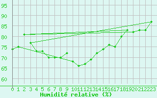Courbe de l'humidit relative pour Dragsf Jard Vano