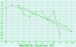 Courbe de l'humidit relative pour Ny Alesund