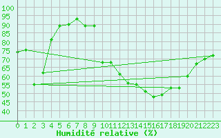 Courbe de l'humidit relative pour Orthez (64)