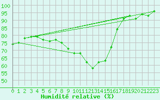 Courbe de l'humidit relative pour Diepholz
