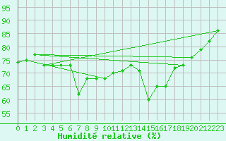 Courbe de l'humidit relative pour St.Poelten Landhaus