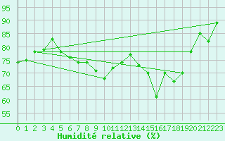Courbe de l'humidit relative pour Crosby