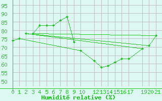 Courbe de l'humidit relative pour Ristolas (05)