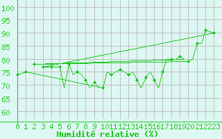 Courbe de l'humidit relative pour Orland Iii