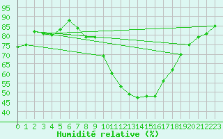 Courbe de l'humidit relative pour Embrun (05)
