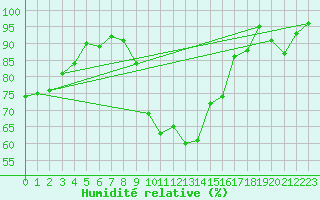 Courbe de l'humidit relative pour Vila Real
