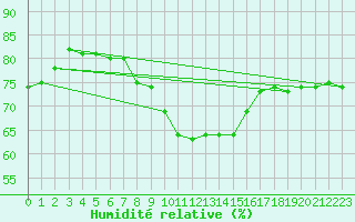 Courbe de l'humidit relative pour Colombier Jeune (07)