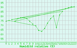 Courbe de l'humidit relative pour Tusimice