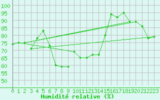 Courbe de l'humidit relative pour Doberlug-Kirchhain