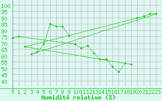 Courbe de l'humidit relative pour La Fretaz (Sw)