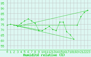 Courbe de l'humidit relative pour Roches Point