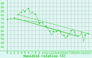 Courbe de l'humidit relative pour Pamplona (Esp)