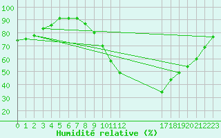 Courbe de l'humidit relative pour Manlleu (Esp)