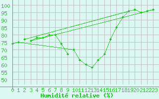 Courbe de l'humidit relative pour St Peter-Ording