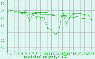 Courbe de l'humidit relative pour Lanvoc (29)