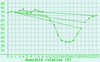 Courbe de l'humidit relative pour Lyon - Saint-Exupry (69)