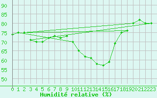 Courbe de l'humidit relative pour Mariapfarr