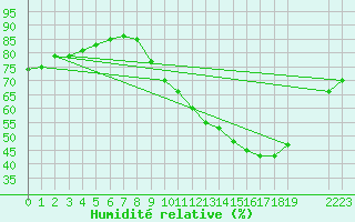 Courbe de l'humidit relative pour Ruffiac (47)