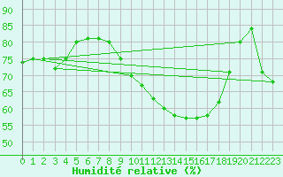 Courbe de l'humidit relative pour Beernem (Be)
