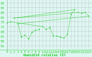 Courbe de l'humidit relative pour Tarbes (65)