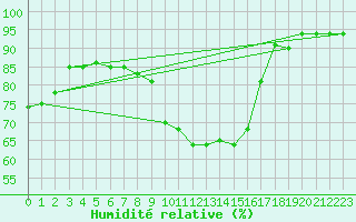 Courbe de l'humidit relative pour Alcaiz