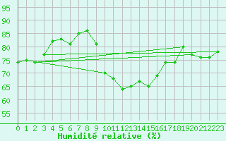 Courbe de l'humidit relative pour Roanne (42)