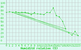 Courbe de l'humidit relative pour Pitztaler Gletscher