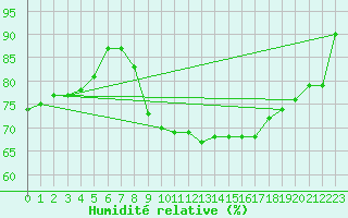 Courbe de l'humidit relative pour Shoream (UK)