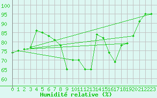 Courbe de l'humidit relative pour Viseu