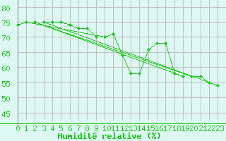 Courbe de l'humidit relative pour la bouée 62130