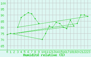 Courbe de l'humidit relative pour la bouée 3380