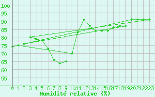 Courbe de l'humidit relative pour Lammi Biologinen Asema