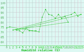 Courbe de l'humidit relative pour Wuerzburg