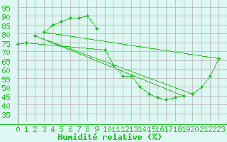 Courbe de l'humidit relative pour Cerisiers (89)